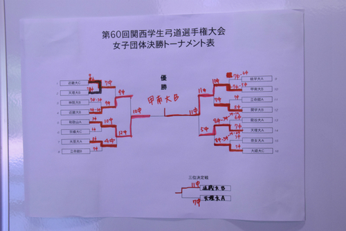 関西学生弓道選手権大会【2日目(決勝)】 関西学生弓道選手権大会【2日目(決勝)】