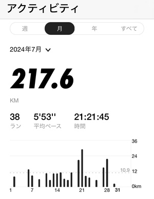 暑過ぎて…